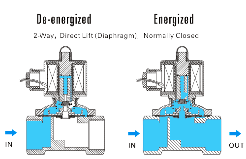 Solenoid Valve Specifications And Dimensions